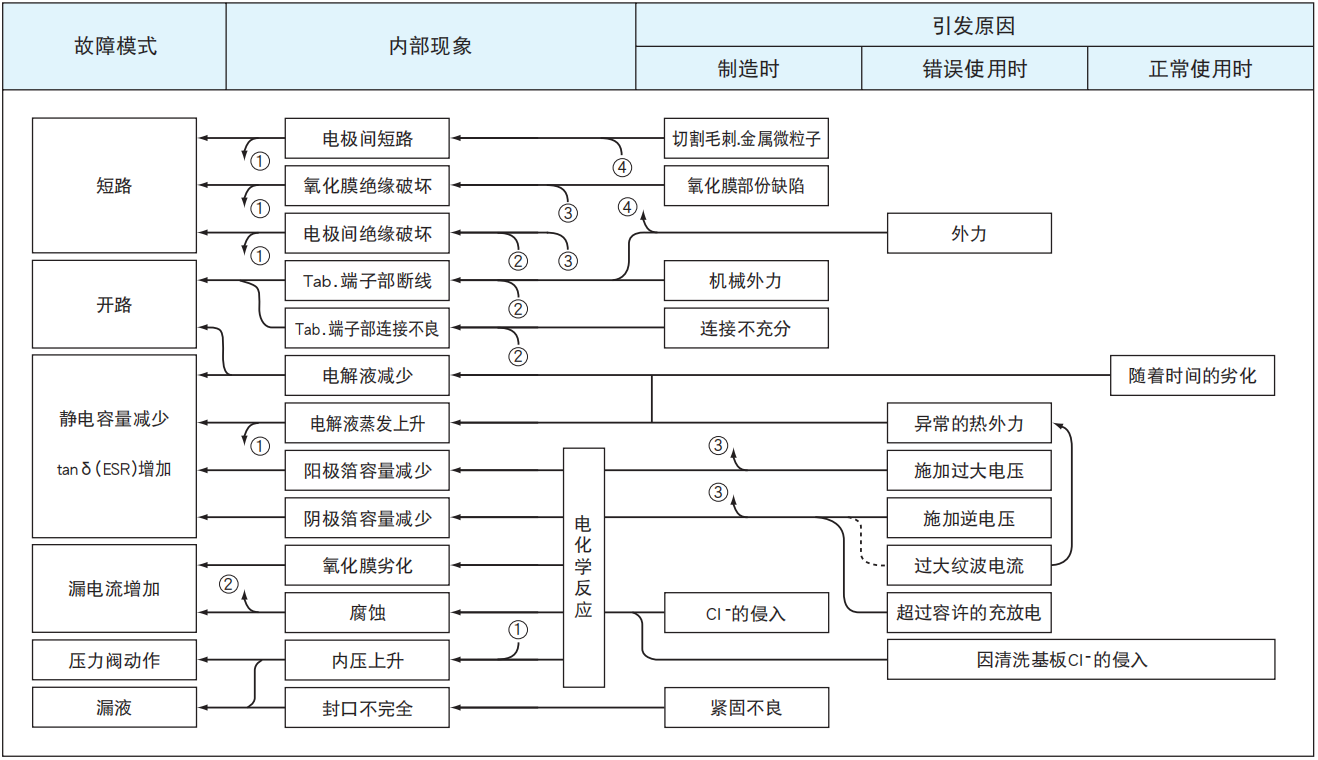 鋁電解電容器的故障模式有哪些？-櫻拓貿(mào)易[NCC黑金鋼電容]
