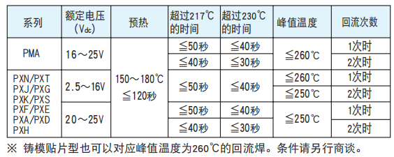 【NCC電容】導(dǎo)電性高分子固體鋁電解電容器焊接推薦條件 【NCC電容】導(dǎo)電性高分子固體鋁電解電容器焊接推薦條件